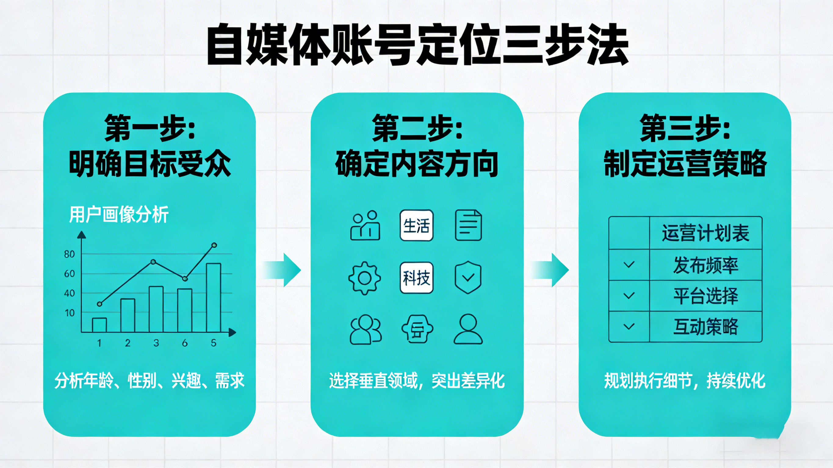 自媒體賬號(hào)定位避坑指南，新手也能快速找準(zhǔn)賽道